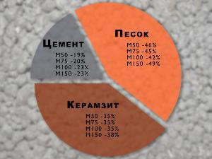 Состав керамзитобетона Состав керамзитобетона